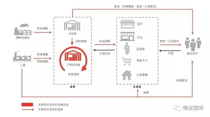 超2500亿港元！京东物流市值直追顺丰，下一步将筹谋什么？