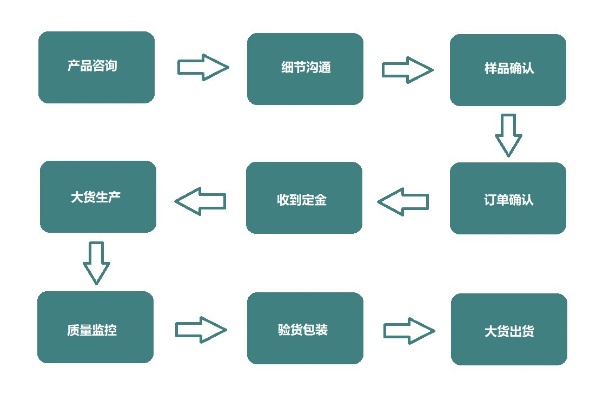 怎样才能快速写出让读者直接付款的成交型软文