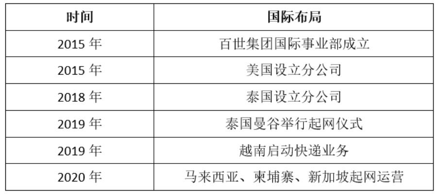 11亿美元背后的算计：百世集团转舵老本行，先搞“断舍离”卖快递