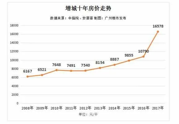 广州楼市一年大涨11.4%！一线城市该如何留住年轻人？