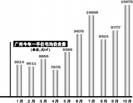 广州楼市一年大涨11.4%！一线城市该如何留住年轻人？