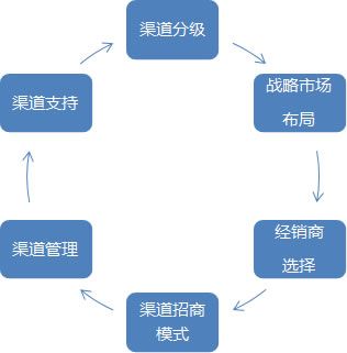 一线城市经理：特殊渠道的趋势、痛点、策略打法完整解析