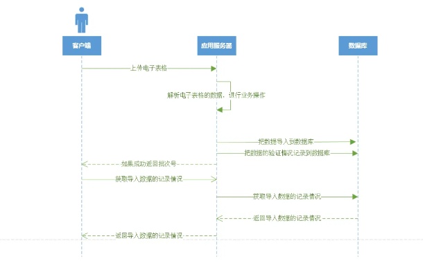 B端产品小功能设计1：批量导入