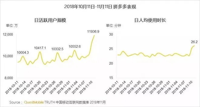 拼多多2021Q1：8亿用户规模优势再扩大，科技赋农实现多赢