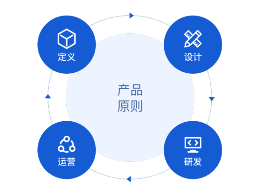 产品经理该如何把业务需求变成产品方案