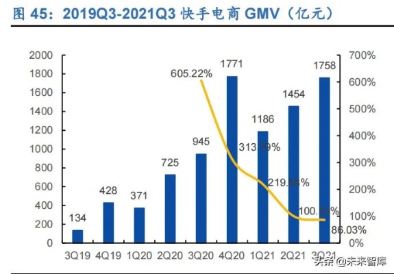 市值蒸发6604亿，总市值跌破1万亿，快手又亏了49亿元