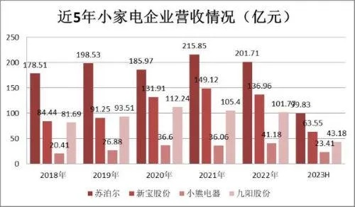 小家电黑马增速大降，市值一周蒸发60亿！小熊电器真“熊”了？