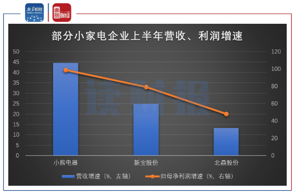 小家电黑马增速大降，市值一周蒸发60亿！小熊电器真“熊”了？