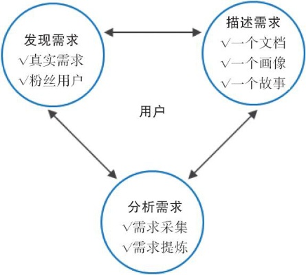 产品社群让用户上瘾，实现自动化运营，只需把握4个维度