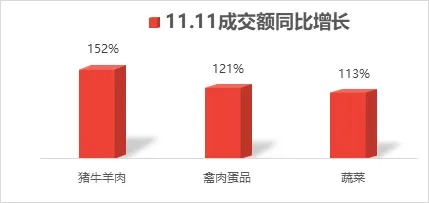 京东11.11开门红首日增长超90%，锁定绝对主场