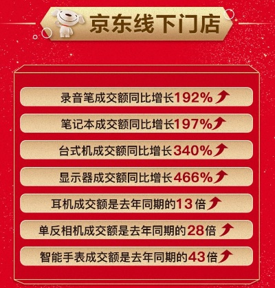 京东11.11开门红首日增长超90%，锁定绝对主场