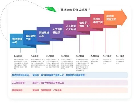 在线教育案例拆解：核桃编程如何做到体验课50%转化率？