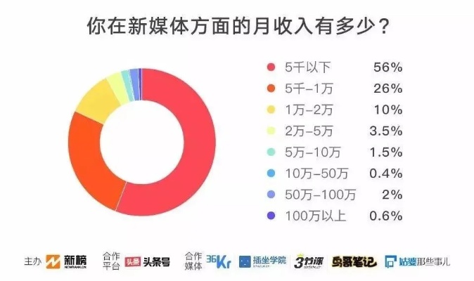 腾讯公司招聘新媒体运营？腾讯新媒体产品运营工资待遇？