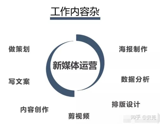 新媒体运营资源学习？新媒体运营教学内容？