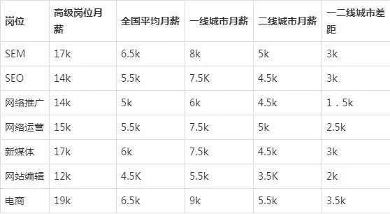 新媒体运营涨薪幅度怎么算（新媒体运营涨薪幅度怎么算出来的）