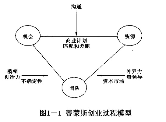 创业三要素什么？创业三要素是哪三要素？