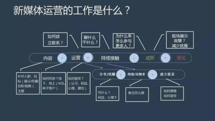 网络营销SEO新媒体运营？网络营销seo新媒体运营？