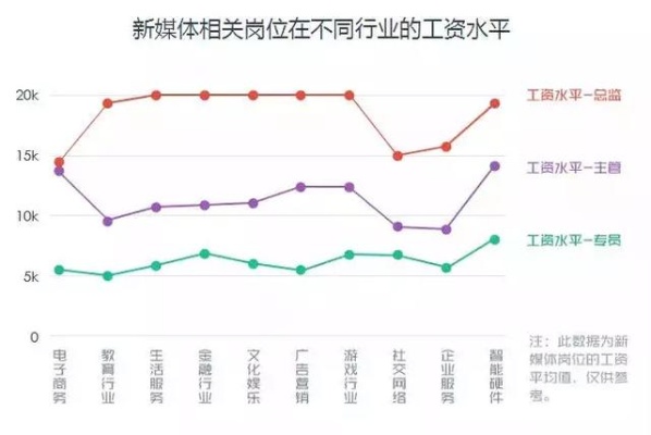 城市新媒体运营师工资待遇新媒体运营薪资待遇,人才市场现状