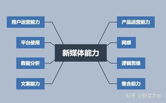 新媒体运营者四大技能_新媒体运营人最重要的基本技能是什么?