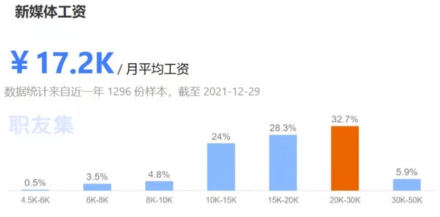 湖南个人新媒体运营多少钱自己做新媒体运营一天大概赚多少