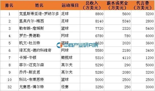 世界足球员总收入（世界足球员收入排名）