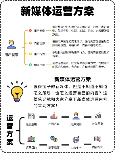 A新媒体运营0基础科学新媒体运营基础知识