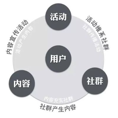 社群运营新媒体关系_新媒体社群运营概念及运营模式