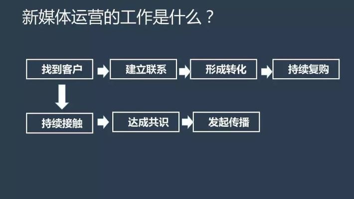 什么新媒体运营ppt（新媒体运营策划书ppt）