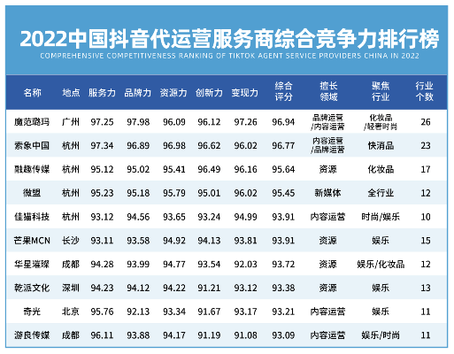 新媒体代运营打造抖音网红（新媒体代运营打造抖音网红怎么做）