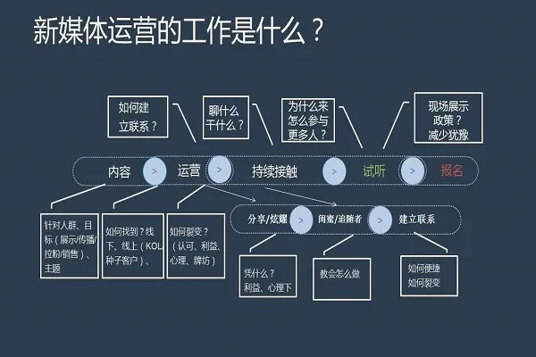 新媒体运营以后出来能干什么呢新媒体运营好干吗