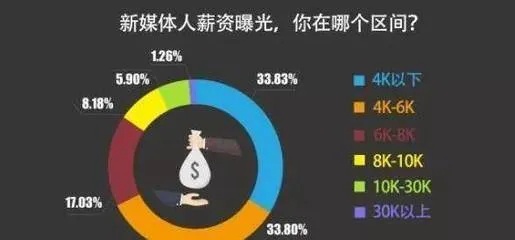 高待遇新媒体运营？新媒体运营福利待遇？