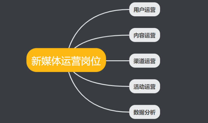 跨考新媒体运营专业跨考新媒体研究生