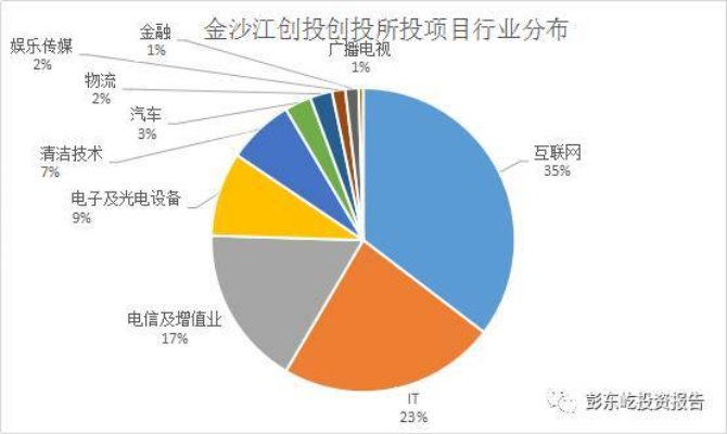 江创业投资？创创投资？