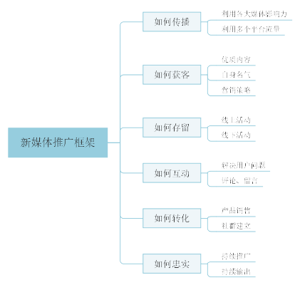 食品新媒体运营推广方案？食品类推广方案？