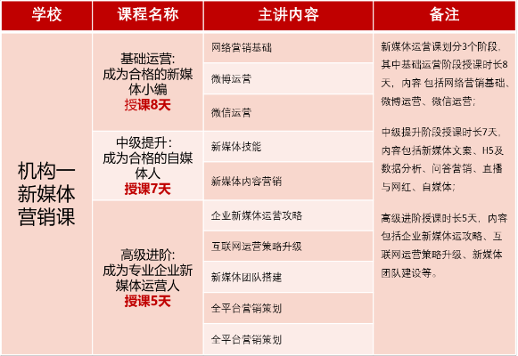 新媒体运营技能培训班？新媒体运营 培训？