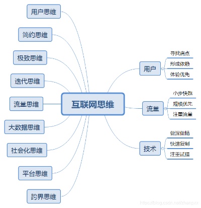 如何用互联网思维进行创业？运用互联网思维开店？