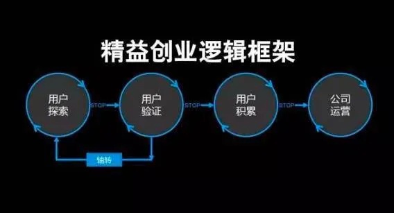 精益创业理论精益创业理论告诉我们需要不断快速迭代产品,对吗?