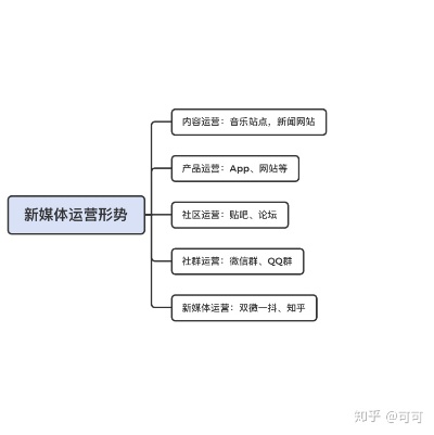 新媒体运营想转行做销售？新媒体运营销售有前景吗?？