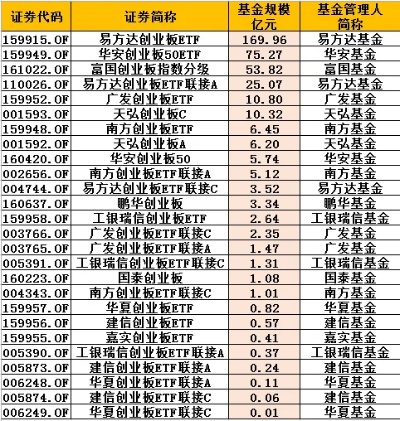 天弘创业板c？001593天弘创业板c？