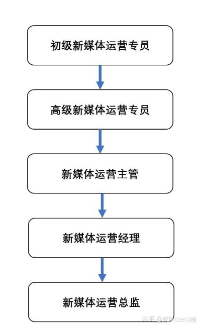 新媒体运营职位招聘信息？新媒体运营职位招聘信息？