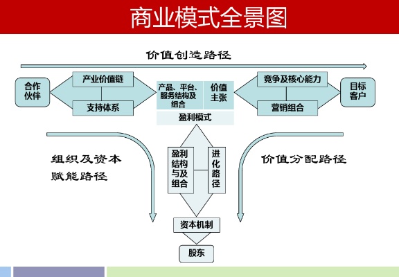 创业书商业模式_创业商业模式总结